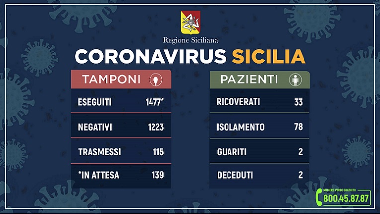 Coronavirus: l’aggiornamento in Sicilia