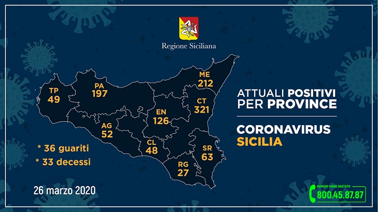 Coronavirus: i casi in Sicilia nelle varie province. Aggiornamento al 26 Marzo 2020