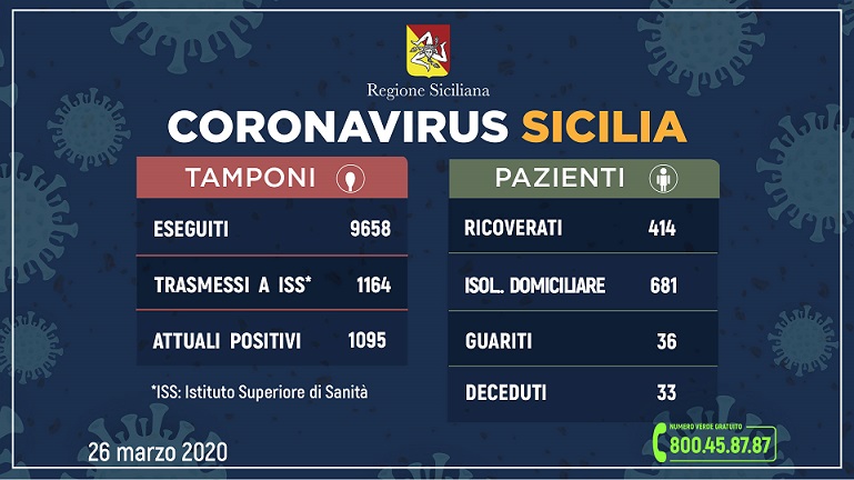 Coronavirus Sicilia: aggiornamento al 26 Marzo 2020 (1.095 attuali positivi e 36 guariti)